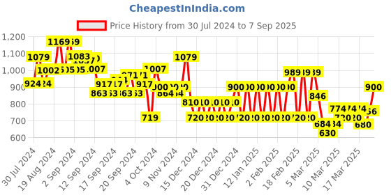 ajio.com biba Women Printed Straight Kurta biba Price History Graph from 30 Jul 2024 to 7 Sep 2025