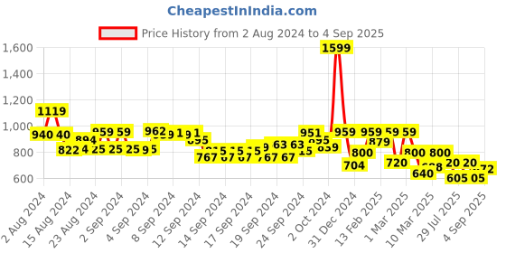 ajio.com biba Women Printed Straight Kurta biba Price History Graph from 2 Aug 2024 to 4 Sep 2025