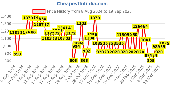 ajio.com biba Women Printed Straight Kurta biba Price History Graph from 8 Aug 2024 to 19 Sep 2025