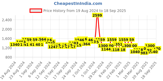 ajio.com biba Women Printed Straight Kurta biba Price History Graph from 19 Aug 2024 to 18 Sep 2025
