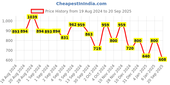 ajio.com biba Women Printed Straight Kurta biba Price History Graph from 19 Aug 2024 to 20 Sep 2025