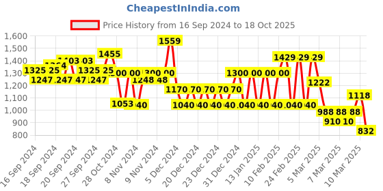 ajio.com biba Women Printed Straight Kurta biba Price History Graph from 16 Sep 2024 to 18 Oct 2025