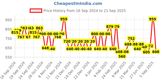 ajio.com biba Women Printed Straight Kurta biba Price History Graph from 16 Sep 2024 to 21 Sep 2025