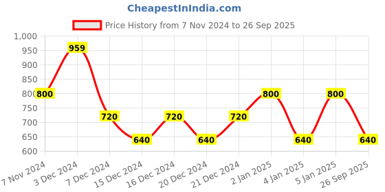 ajio.com biba Women Printed Straight Kurta biba Price History Graph from 7 Nov 2024 to 26 Sep 2025