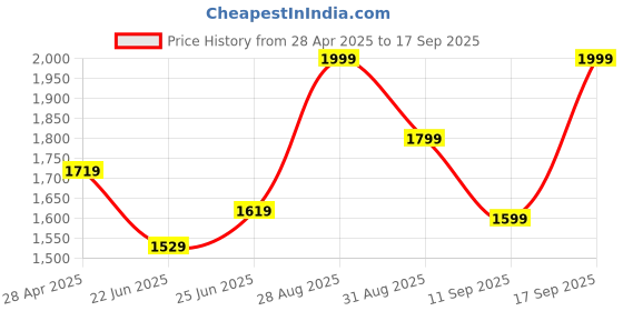 ajio.com biba Women Printed Straight Kurta biba Price History Graph from 28 Apr 2025 to 17 Sep 2025