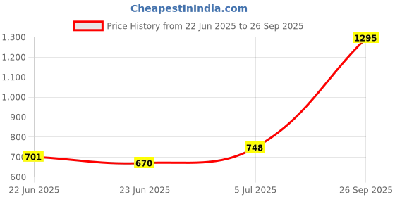 ajio.com biba Women Printed Straight Kurta biba Price History Graph from 22 Jun 2025 to 26 Sep 2025