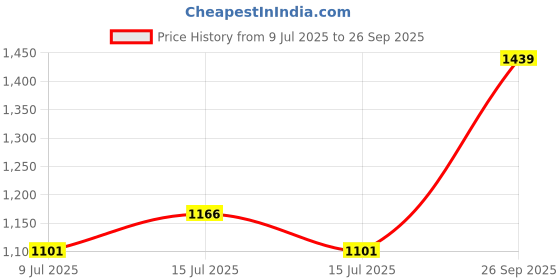 ajio.com biba Women Printed Straight Kurta biba Price History Graph from 9 Jul 2025 to 26 Sep 2025