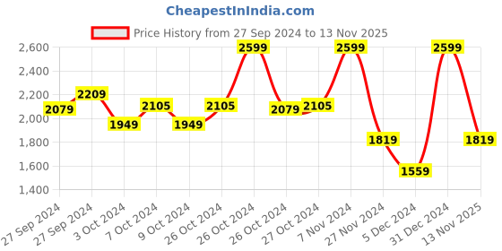 ajio.com biba Women Printed Straight Kurta & Palazzos Set biba Price History Graph from 27 Sep 2024 to 13 Nov 2025