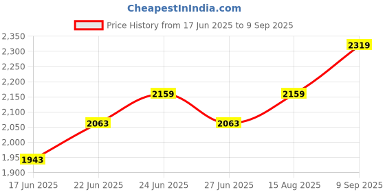 ajio.com biba Women Printed Straight Kurta with Palazzos & Dupatta biba Price History Graph from 17 Jun 2025 to 9 Sep 2025