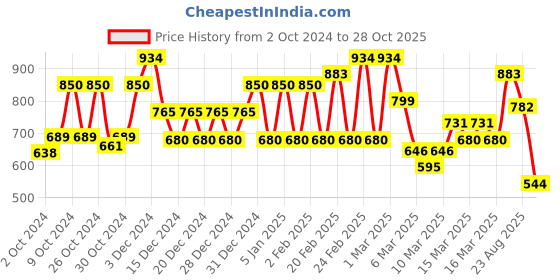 ajio.com biba Women Printed Straight Kurta with Tassels biba Price History Graph from 2 Oct 2024 to 28 Oct 2025