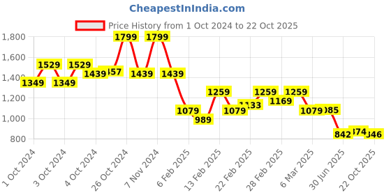 ajio.com biba Women Printed Strappy Straight Kurta biba Price History Graph from 1 Oct 2024 to 22 Oct 2025