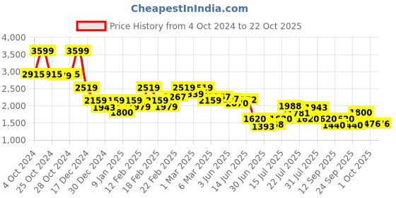 ajio.com biba Women Printed Tiered Dress biba Price History Graph from 4 Oct 2024 to 22 Oct 2025
