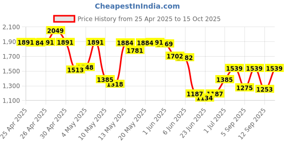 ajio.com biba Women Printed Unstitched Dress Material biba Price History Graph from 25 Apr 2025 to 15 Oct 2025