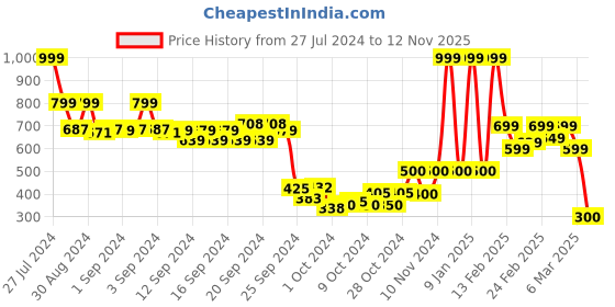 ajio.com biba Women Regular Fit Cotton Pants with Drawstring Waist biba Price History Graph from 27 Jul 2024 to 12 Nov 2025
