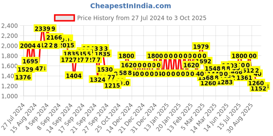 ajio.com biba Women Regular Fit Front-Open Shrug biba Price History Graph from 27 Jul 2024 to 3 Oct 2025