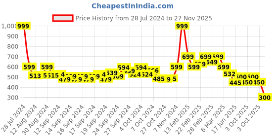 ajio.com biba Women Regular Fit Pants with Drawstring Waist biba Price History Graph from 28 Jul 2024 to 27 Nov 2025