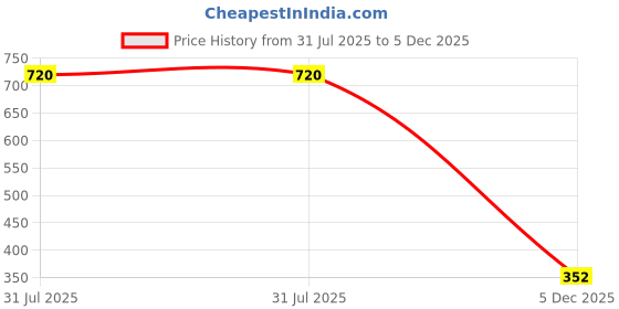 ajio.com biba Women Regular Fit Pants with Insert Pockets biba Price History Graph from 31 Jul 2025 to 5 Dec 2025