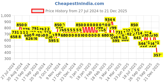 ajio.com biba Women Relaxed Fit Yoga Pants biba Price History Graph from 27 Jul 2024 to 21 Dec 2025