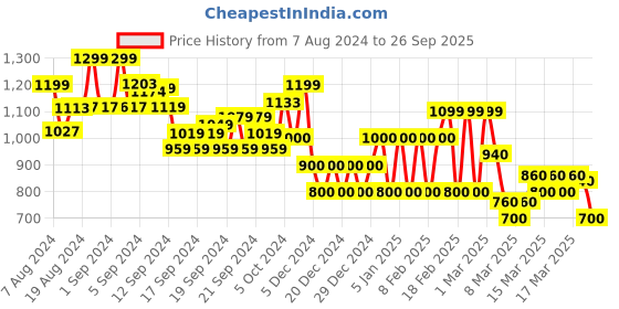 ajio.com biba Women Ribbed Straight Kurta biba Price History Graph from 7 Aug 2024 to 26 Sep 2025