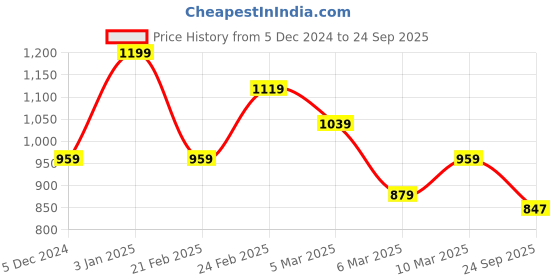 ajio.com biba Women Round-Neck Straight Kurta biba Price History Graph from 5 Dec 2024 to 24 Sep 2025