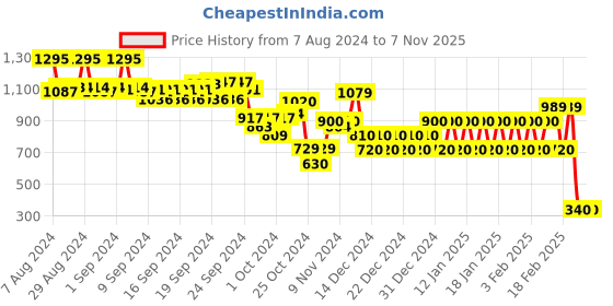 ajio.com biba Women Schiffli Embroidered Regular Fit Pants biba Price History Graph from 7 Aug 2024 to 7 Nov 2025