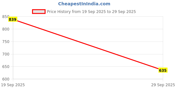 ajio.com biba Women Sliver Danglers Earrings  biba Price History Graph from 19 Sep 2025 to 29 Sep 2025
