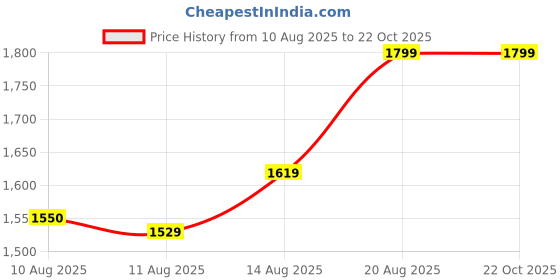 ajio.com biba Women Stone-Studded Drop Earrings biba Price History Graph from 10 Aug 2025 to 22 Oct 2025