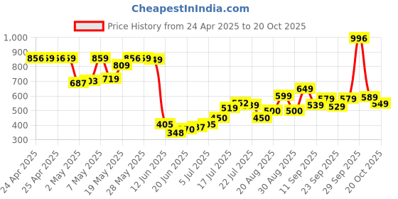 ajio.com biba Women Straight Fit Palazzos with Drawstring Waist biba Price History Graph from 24 Apr 2025 to 20 Oct 2025
