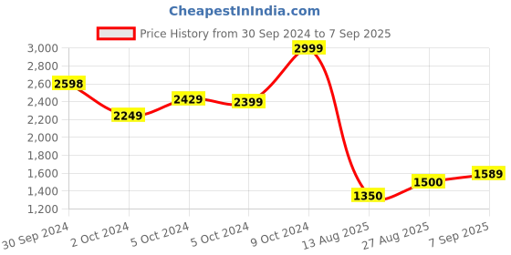 ajio.com biba Women Straight Kurta biba Price History Graph from 30 Sep 2024 to 7 Sep 2025