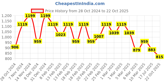 ajio.com biba Women Straight Kurta biba Price History Graph from 28 Oct 2024 to 22 Oct 2025