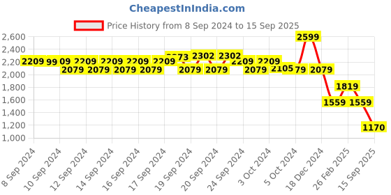 ajio.com biba Women Straight Kurta with Embroidered Yoke biba Price History Graph from 8 Sep 2024 to 15 Sep 2025