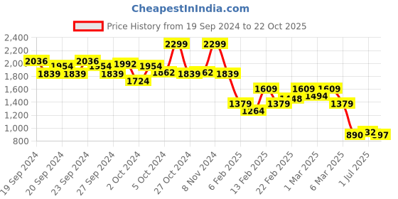 ajio.com biba Women Straight Kurta with Embroidered Yoke biba Price History Graph from 19 Sep 2024 to 22 Oct 2025