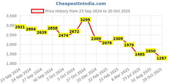 ajio.com biba Women Straight Kurta with Embroidered Yoke biba Price History Graph from 23 Sep 2024 to 20 Oct 2025