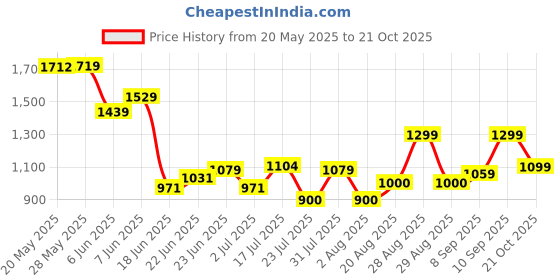 ajio.com biba Women Straight Kurti biba Price History Graph from 20 May 2025 to 21 Oct 2025