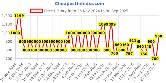 ajio.com biba Women Striped A-Line Kurta biba Price History Graph from 26 Nov 2024 to 30 Sep 2025
