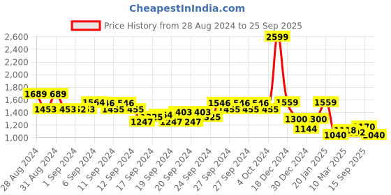 ajio.com biba Women Striped Straight Kurta biba Price History Graph from 28 Aug 2024 to 25 Sep 2025