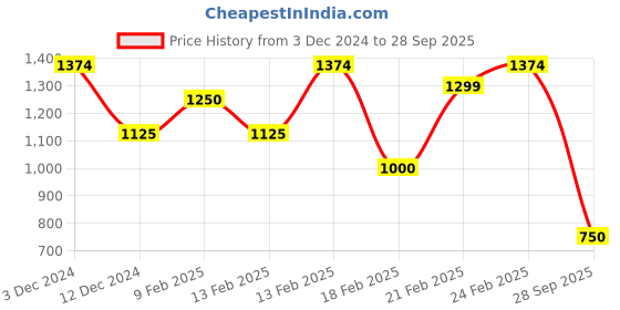ajio.com biba Women Striped Straight Kurta with Palazzos biba Price History Graph from 3 Dec 2024 to 28 Sep 2025