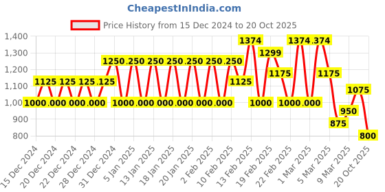 ajio.com biba Women Striped Straight Kurta with Palazzos & Mask biba Price History Graph from 15 Dec 2024 to 20 Oct 2025
