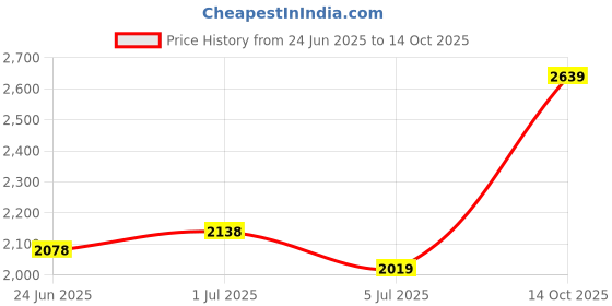 ajio.com biba Women Striped Unstitched Dress Material biba Price History Graph from 24 Jun 2025 to 14 Oct 2025