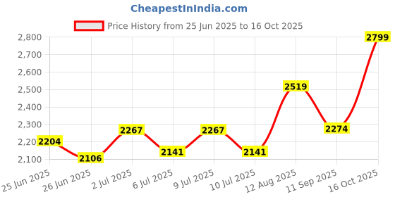 ajio.com biba Women Striped Unstitched Dress Material biba Price History Graph from 25 Jun 2025 to 16 Oct 2025