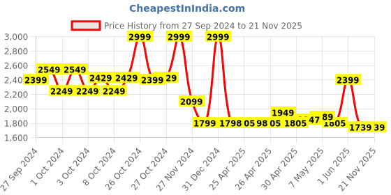 ajio.com biba Women Tropical Print Straight Kurta & Palazzos Set biba Price History Graph from 27 Sep 2024 to 18 Nov 2025