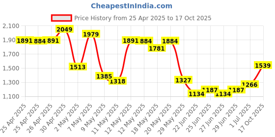 ajio.com biba Women Unstitched Dress Material biba Price History Graph from 25 Apr 2025 to 17 Oct 2025
