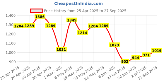 ajio.com biba Women Unstitched Dress Material biba Price History Graph from 25 Apr 2025 to 27 Sep 2025