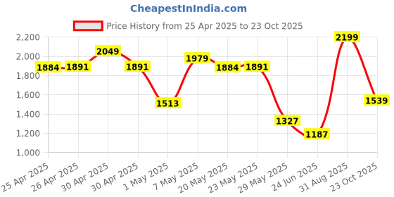 ajio.com biba Women Unstitched Dress Material biba Price History Graph from 25 Apr 2025 to 23 Oct 2025