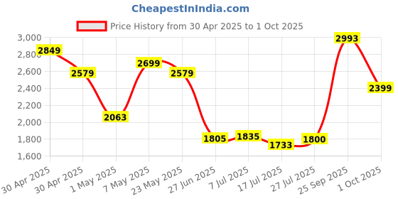 ajio.com biba Women Unstitched Dress Material biba Price History Graph from 30 Apr 2025 to 1 Oct 2025