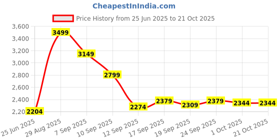 ajio.com biba Women Unstitched Dress Material biba Price History Graph from 25 Jun 2025 to 20 Oct 2025