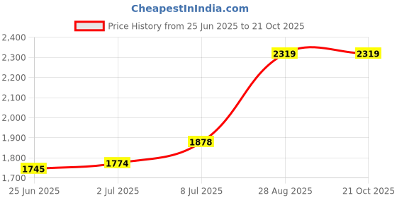 ajio.com biba Women Unstitched Dress Material biba Price History Graph from 25 Jun 2025 to 21 Oct 2025