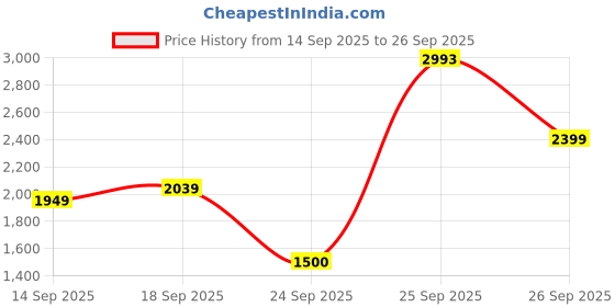 ajio.com biba Women Unstitched Dress Material biba Price History Graph from 14 Sep 2025 to 26 Sep 2025