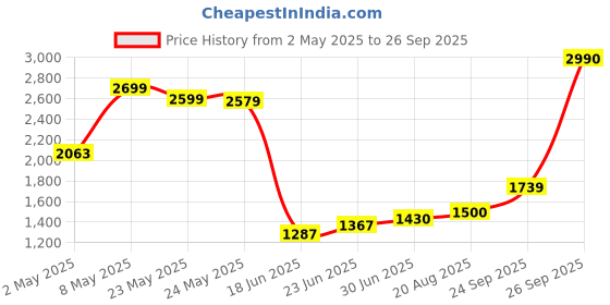ajio.com biba Women Viscose Flared Printed Dress biba Price History Graph from 2 May 2025 to 26 Sep 2025
