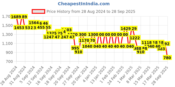 ajio.com biba Women Woven Straight Kurta biba Price History Graph from 28 Aug 2024 to 28 Sep 2025